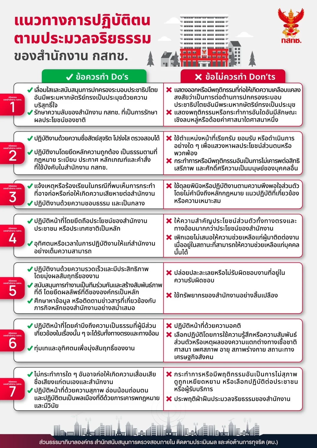 แนวทางการปฏิบัติตนตามประมวลจริยธรรมของสำนักงาน กสทช.