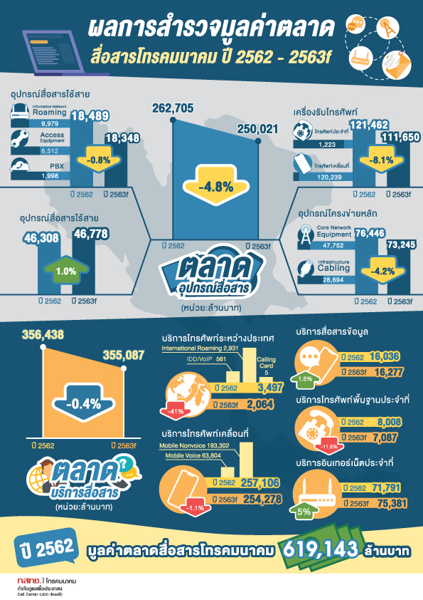 05 Aw Final ผลการสำรวจมูลค่าตลาดสื่อสารโทรคมนาคม ปี 2562 2563F New